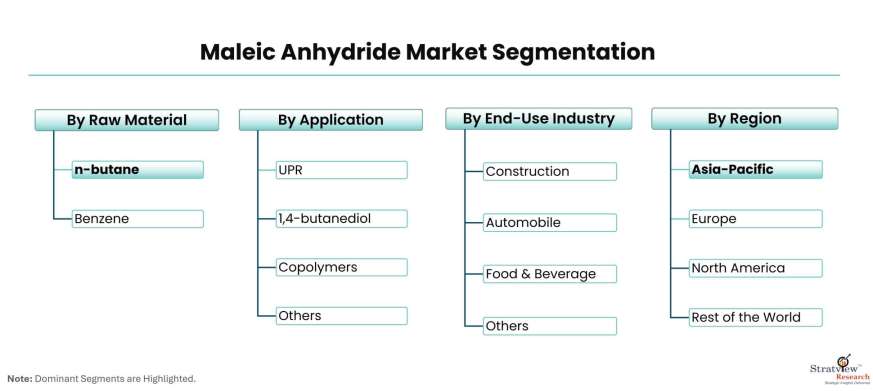 Maleic-Anhydride-Market-Segmentation